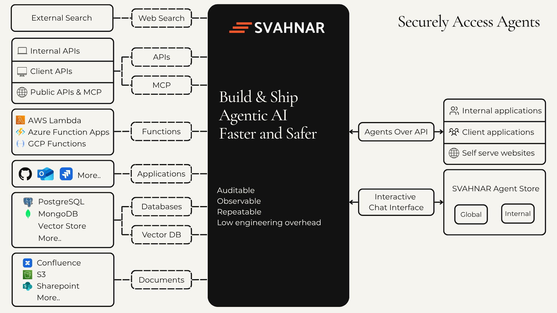 Overview diagram of the SVAHNAR Agentic AI Platform architecture